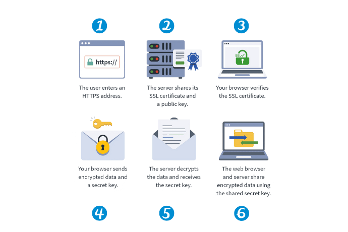 How SSL Certificates Work