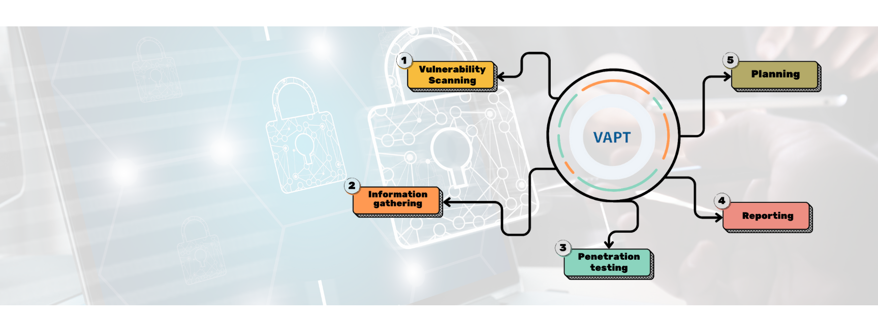 Unlocking the Power of VAPT Security Testing Services: Protect Your Business Today