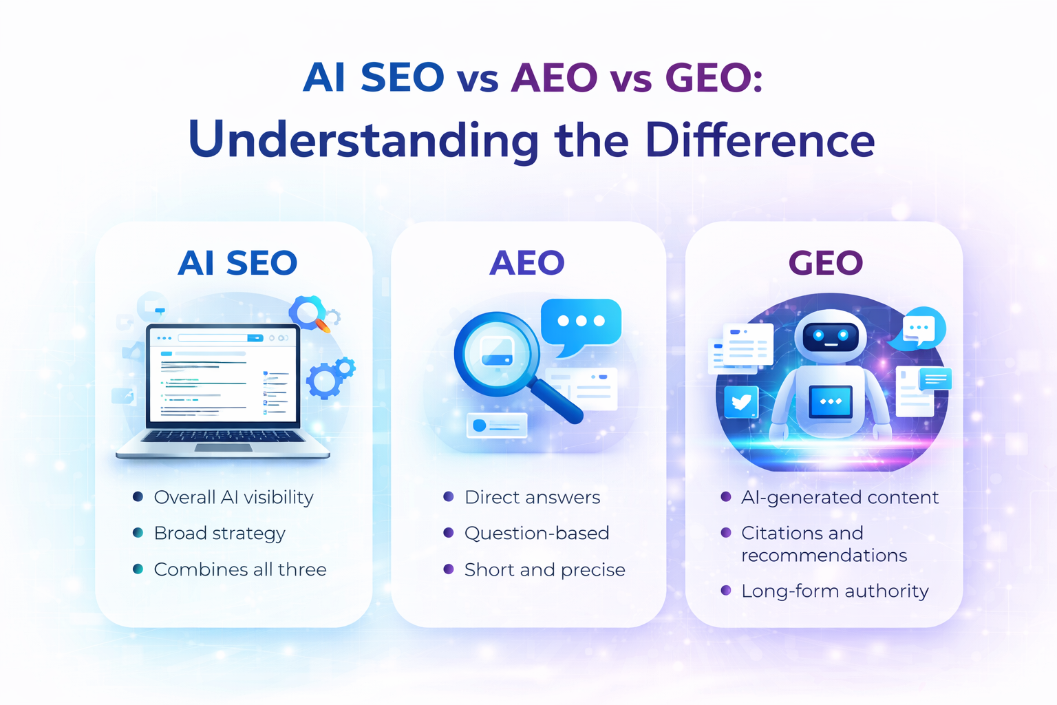 Comparison of AI SEO, AEO, GEO