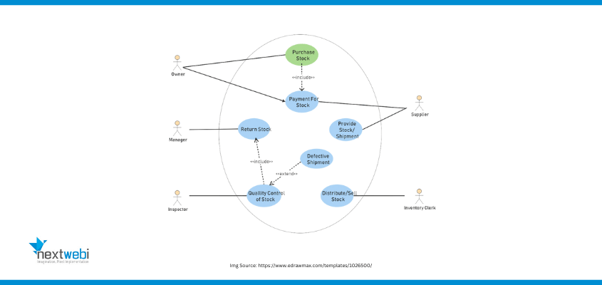Use Case Diagrams for Ecommerce Websites in 2023 - Blogs - Nextwebi